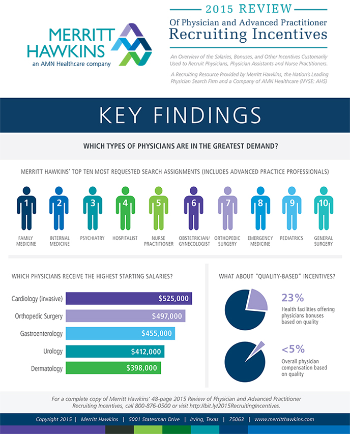 Psychiatry, Primary Care Among Most InDemand Medical Specialties