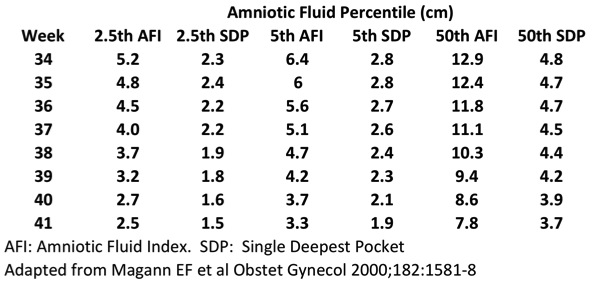 normal amniotic fluid levels