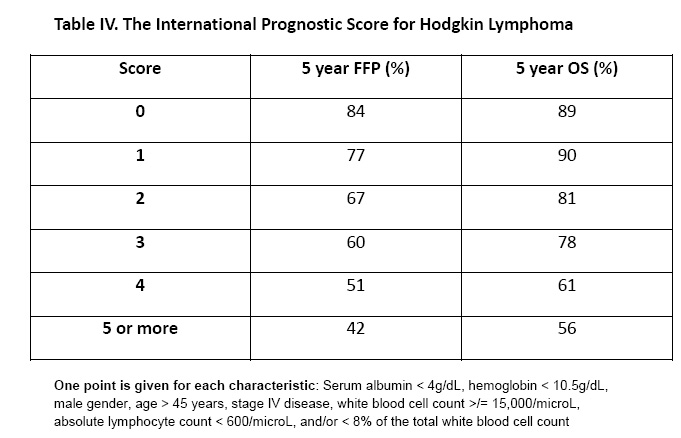 Hodgkin lymphoma